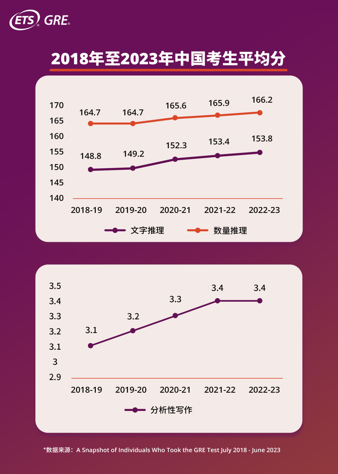 2023年度GRE考生数据发布：大陆考生暴涨36.8%！考生们都中意哪些专业？