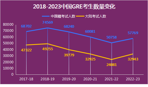 2023年度GRE考生数据发布：大陆考生暴涨36.8%！考生们都中意哪些专业？