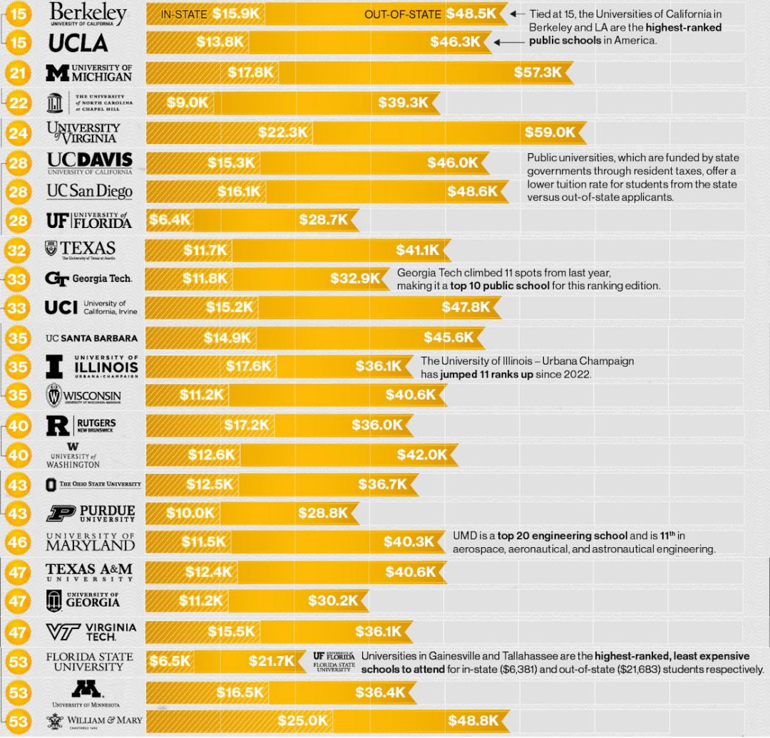 $6400读美国Top30大学