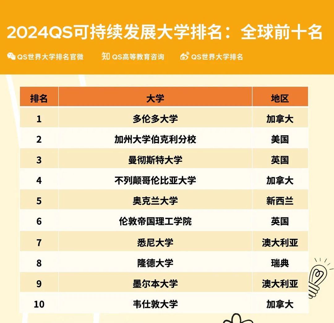 又一个风口？2024QS可持续发展大学排名，有哪些看点？