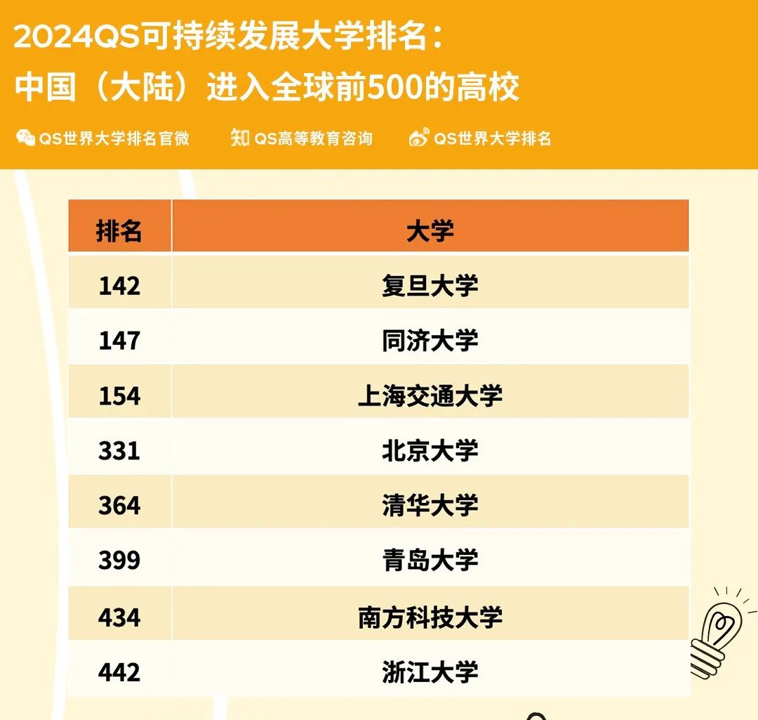 又一个风口？2024QS可持续发展大学排名，有哪些看点？