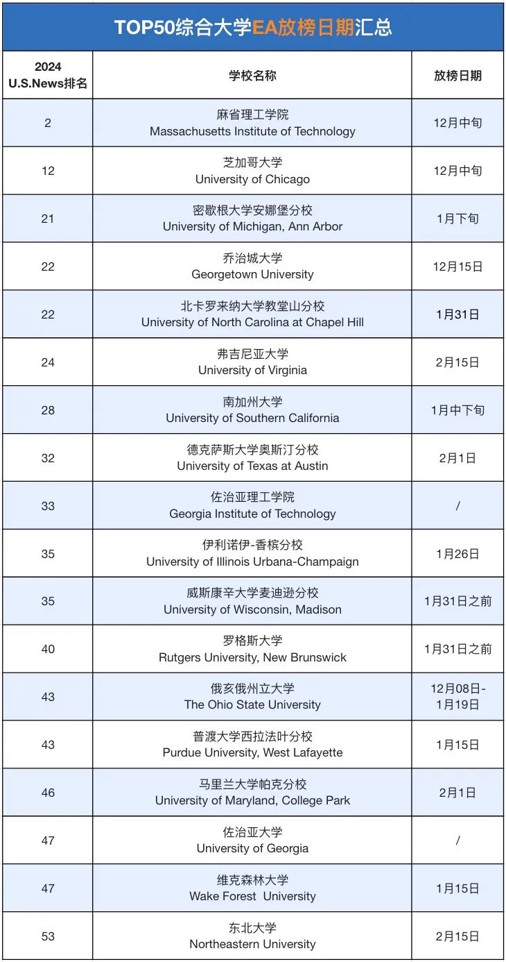 码住！2024美本EA+ED2放榜时间汇总，第二波放榜高潮即将来袭！