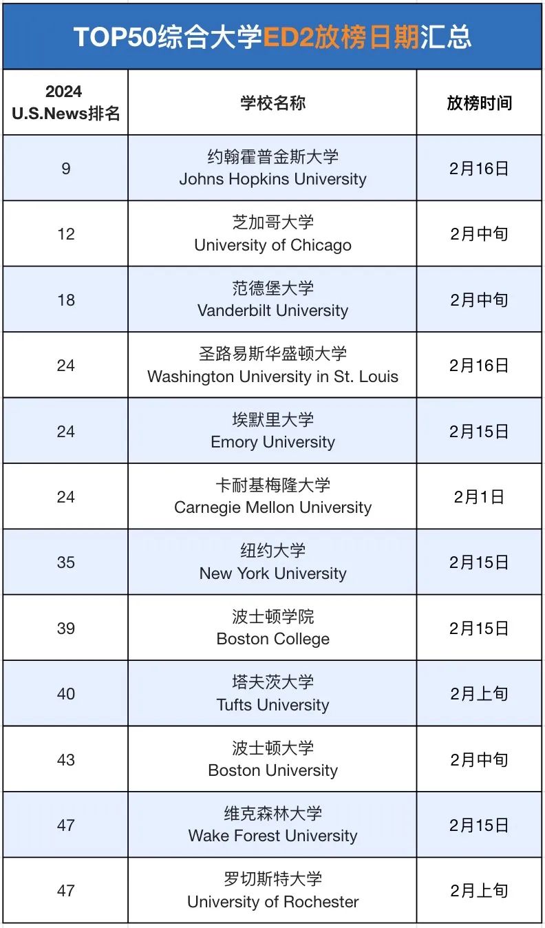 码住！2024美本EA+ED2放榜时间汇总，第二波放榜高潮即将来袭！