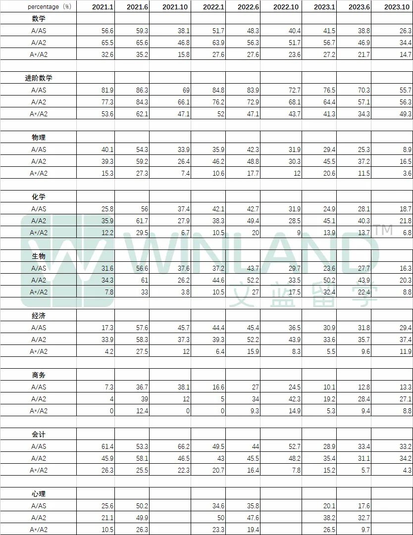 考试局热点汇总：爱德思秋季考试数据更新；CIE为防作弊再出手！