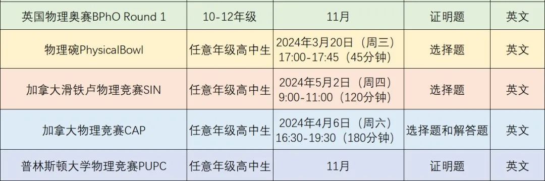 高含金量物理竞赛规划，附各种国际物理竞赛开赛时间轴！