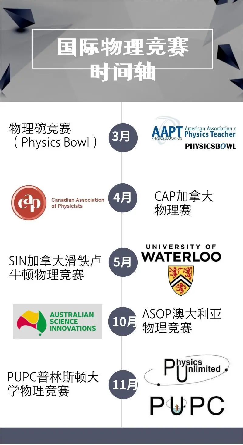 高含金量物理竞赛规划，附各种国际物理竞赛开赛时间轴！