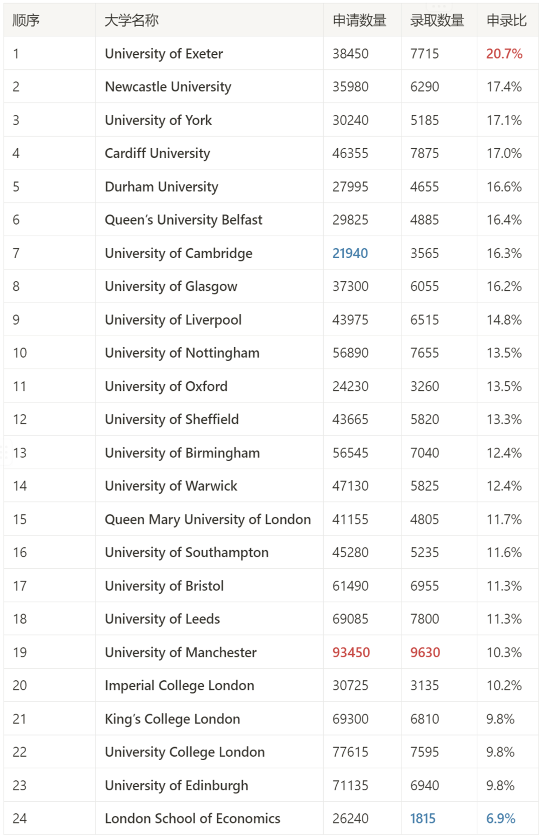 哪些罗素集团大学最受欢迎？LSE申请人“严重超载”！