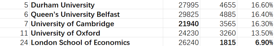 哪些罗素集团大学最受欢迎？LSE申请人“严重超载”！