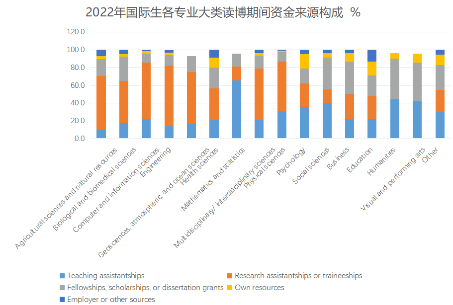 留学资讯 | SED发布最新报告：美国博士学位获得者数量大涨，毕业后年薪达$160,000！