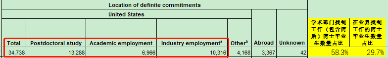 留学资讯 | SED发布最新报告：美国博士学位获得者数量大涨，毕业后年薪达$160,000！