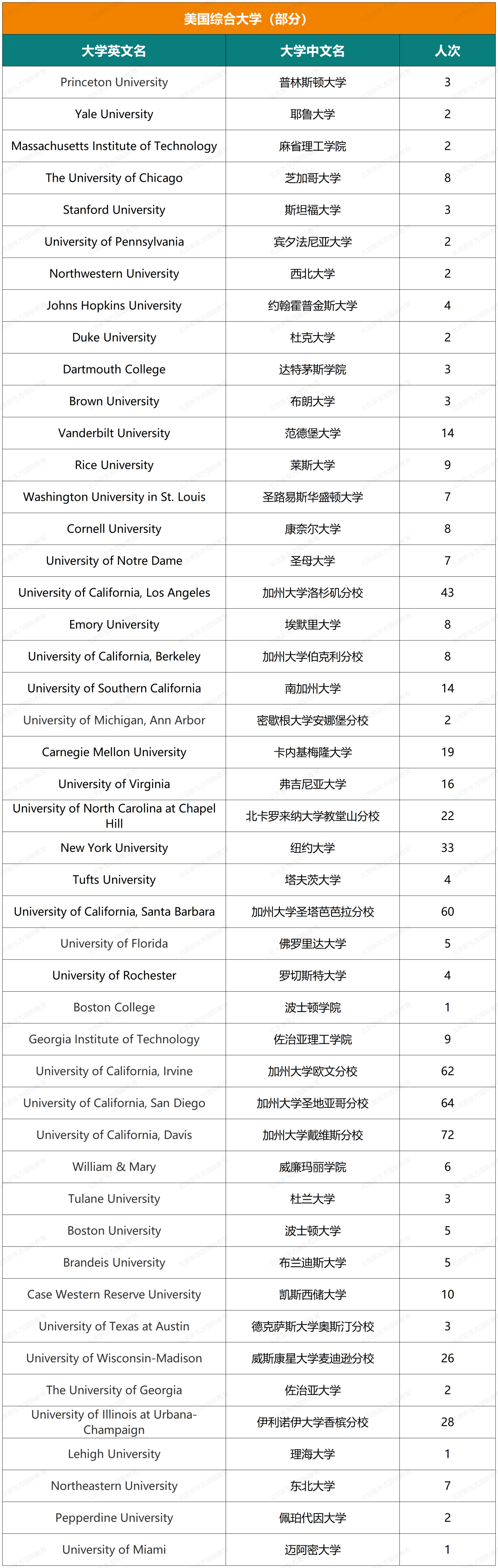 收藏起来！实验中学国际部近六年大学录取结果汇总