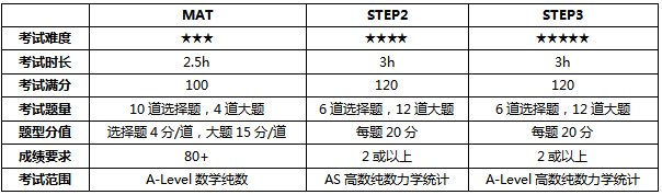 申请牛剑G5数学系，需要提前接触大一内容吗？对录取帮助有多大？