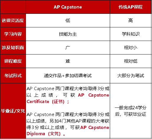 谁是“选课天坑”？谁是“爬藤神器”？AP Capstone和传统AP课程有什么不同？