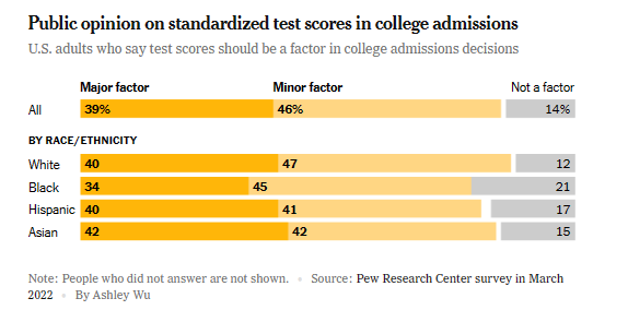 墙倒众人推？标化考试真的“一无是处”吗？纽约时报为SAT/ACT平反！