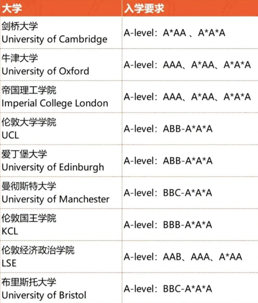 脱产学习A-Level | A-Level课程优势！关于A-Level课程的常见说法！