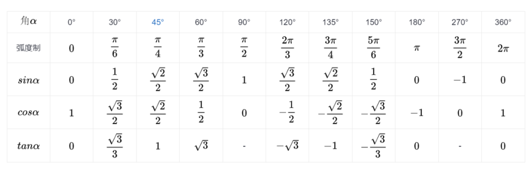 ALEVEL数学中常见的数学计算