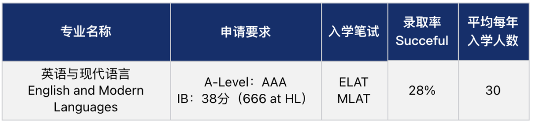 G5也有100%录取率专业？！