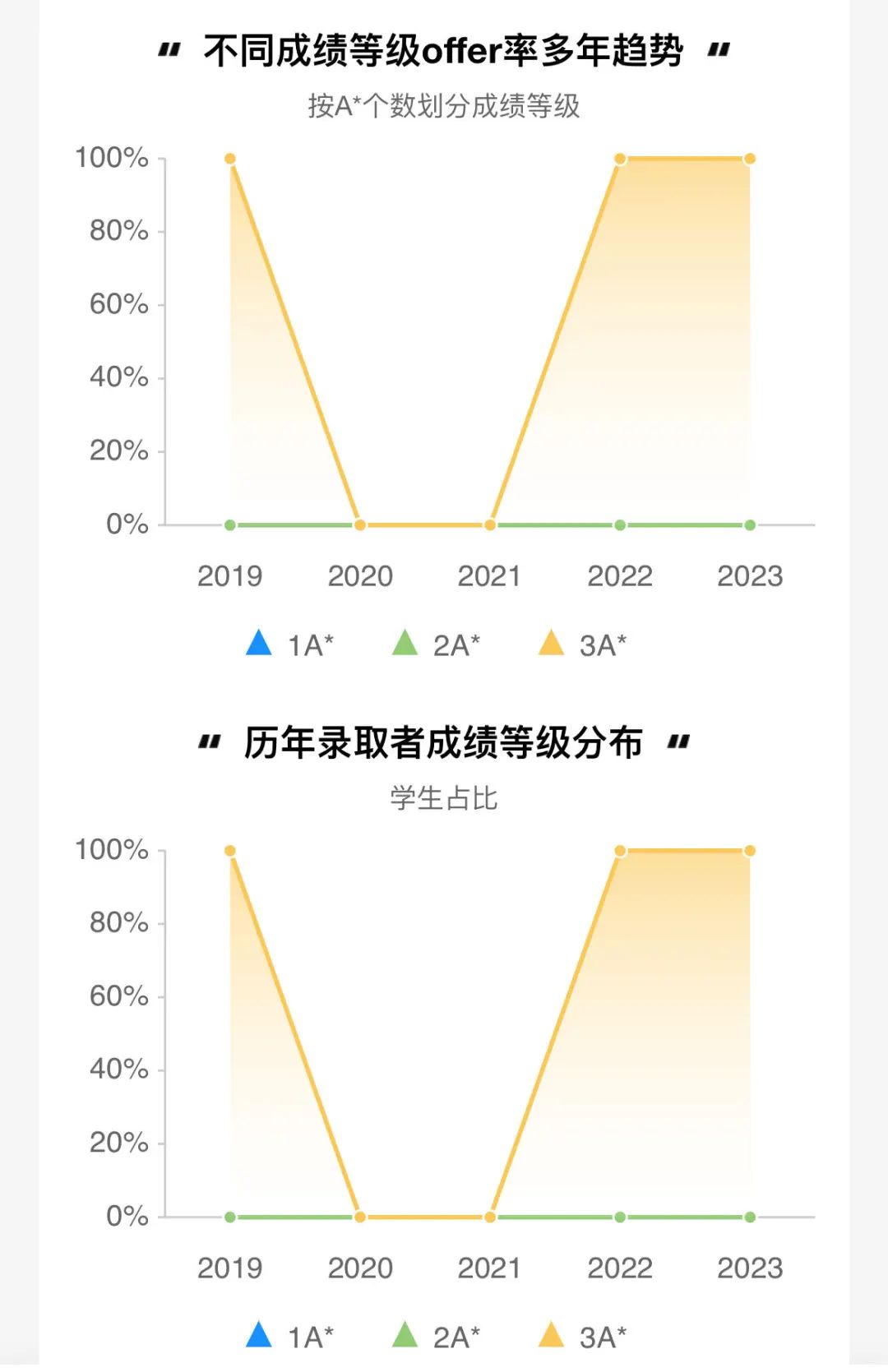 G5也有100%录取率专业？！