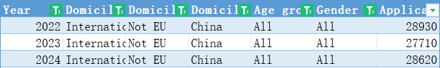 压力山大！2024UCAS申请数据公布：超34万人申同一个专业，竞争难度激增！