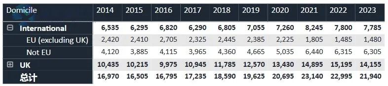 压力山大！2024UCAS申请数据公布：超34万人申同一个专业，竞争难度激增！