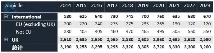 压力山大！2024UCAS申请数据公布：超34万人申同一个专业，竞争难度激增！