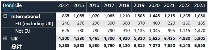 压力山大！2024UCAS申请数据公布：超34万人申同一个专业，竞争难度激增！