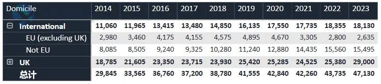 压力山大！2024UCAS申请数据公布：超34万人申同一个专业，竞争难度激增！