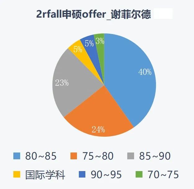 这3所英国名校降均分，是谁还没捡到漏？