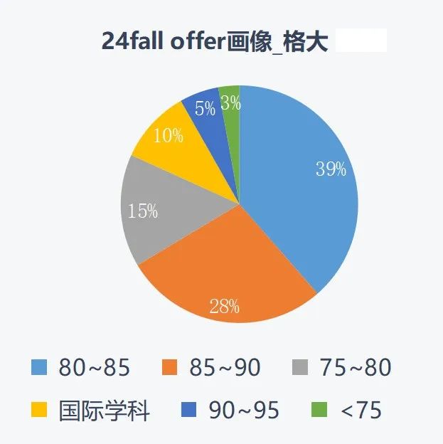 这3所英国名校降均分，是谁还没捡到漏？