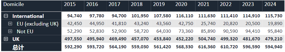 更新了！UCAS公布2024英国本科申请数据！申英难度究竟增加还是下降？