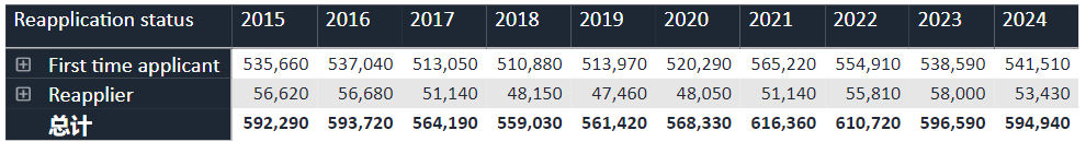 更新了！UCAS公布2024英国本科申请数据！申英难度究竟增加还是下降？