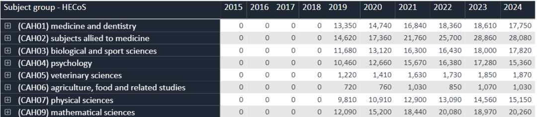 更新了！UCAS公布2024英国本科申请数据！申英难度究竟增加还是下降？