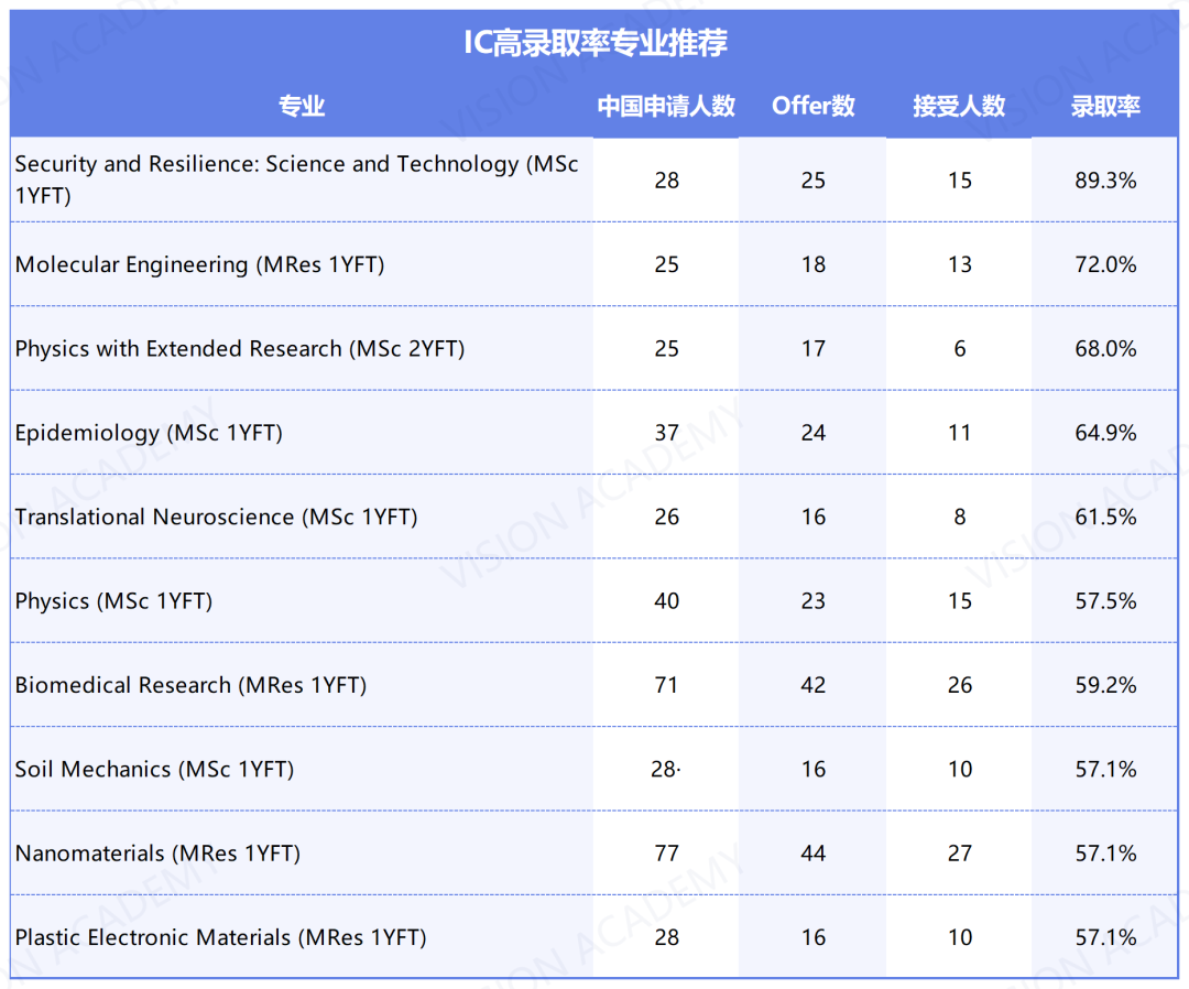 YYDS，这些G5专业真的超好录！