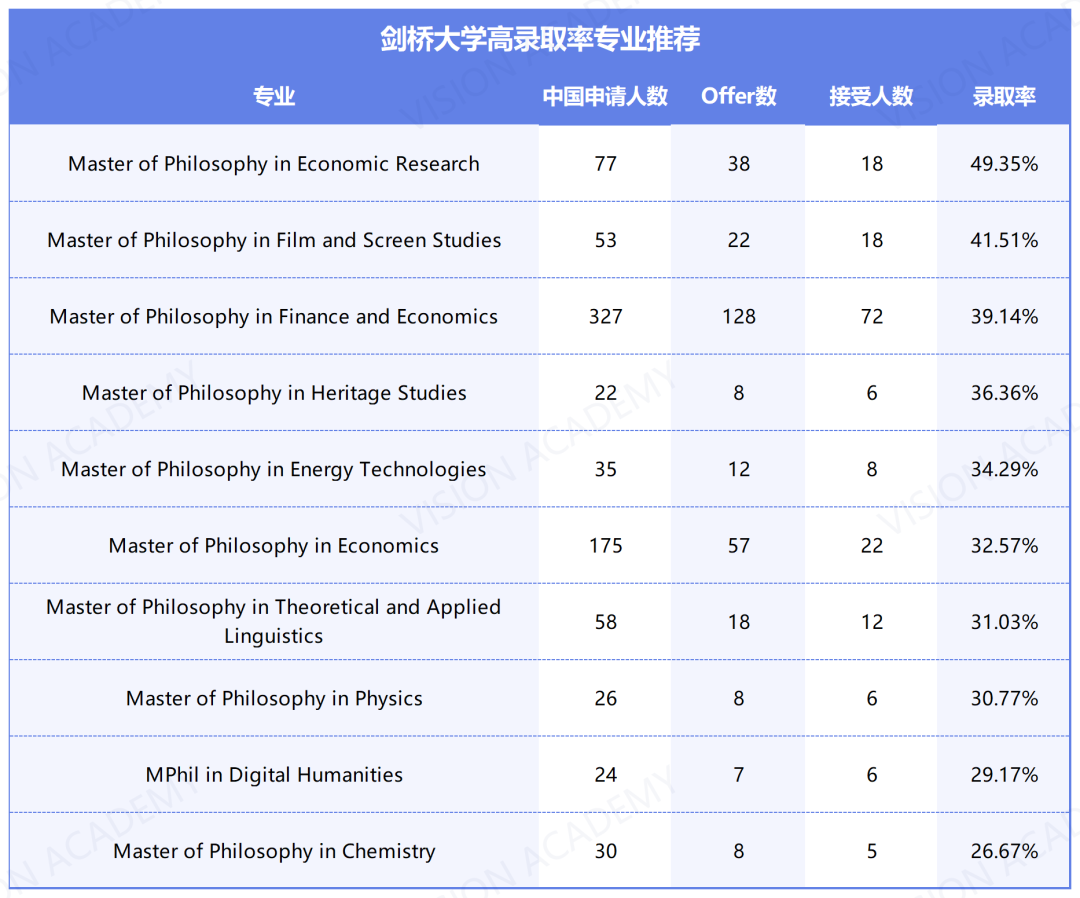 YYDS，这些G5专业真的超好录！