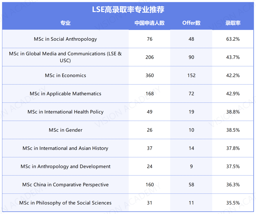 YYDS，这些G5专业真的超好录！