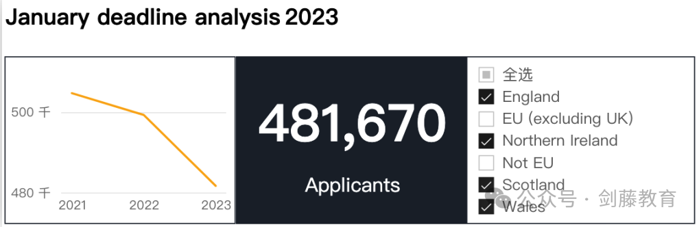 更新！UCAS公布2024 cycle英国本科申请数据！国际申请者与中国大陆申请人数再次增长！