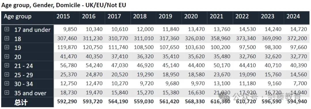 更新！UCAS公布2024 cycle英国本科申请数据！国际申请者与中国大陆申请人数再次增长！