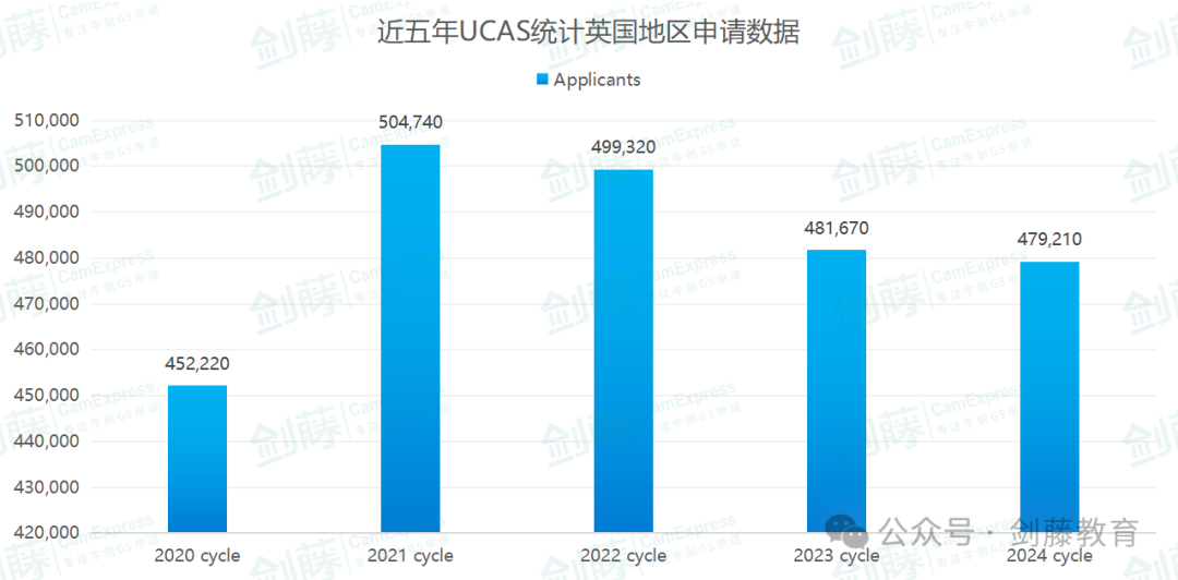 更新！UCAS公布2024 cycle英国本科申请数据！国际申请者与中国大陆申请人数再次增长！