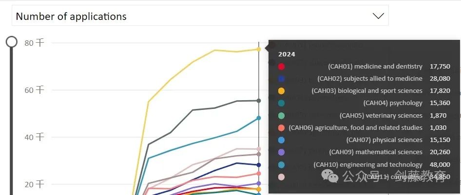 更新！UCAS公布2024 cycle英国本科申请数据！国际申请者与中国大陆申请人数再次增长！