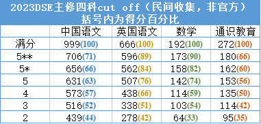 答疑 | DSE如何计分？5怎样算？