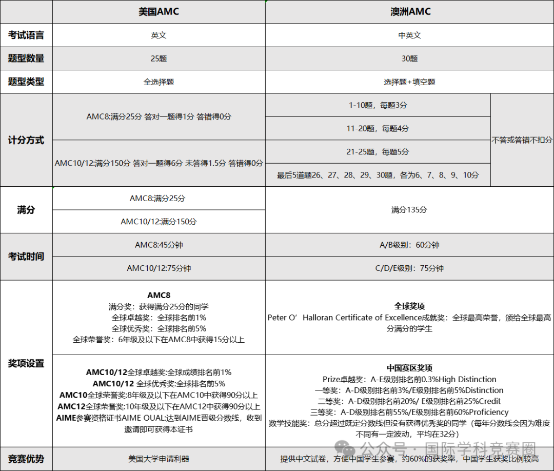 附资料 | 美国AMC竞赛和澳洲AMC竞赛的区别？