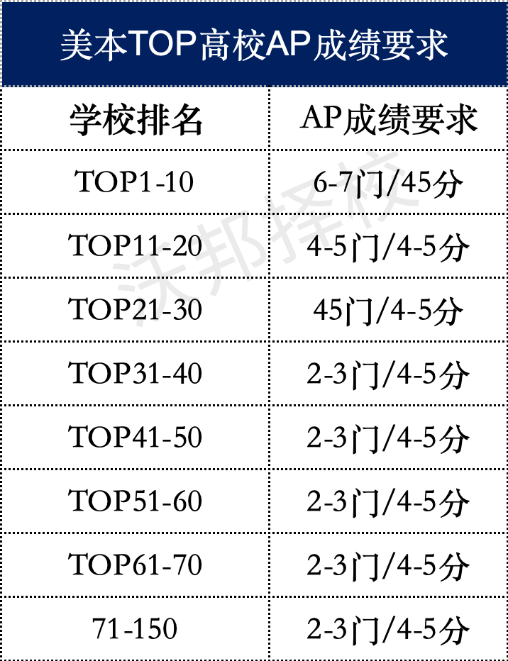 能换学分，能拿奖学金，美本申请万金油的AP课程有多难？