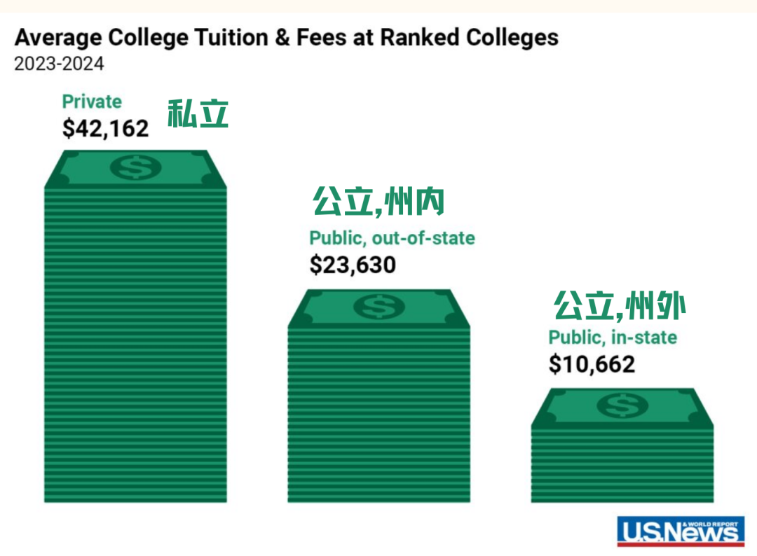 美国留学|给国际生奖学金最多的美国大学TOP20