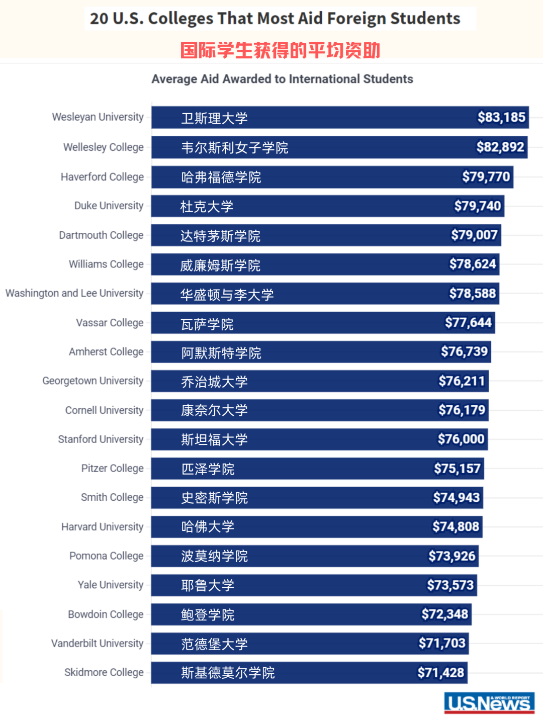 美国留学|给国际生奖学金最多的美国大学TOP20