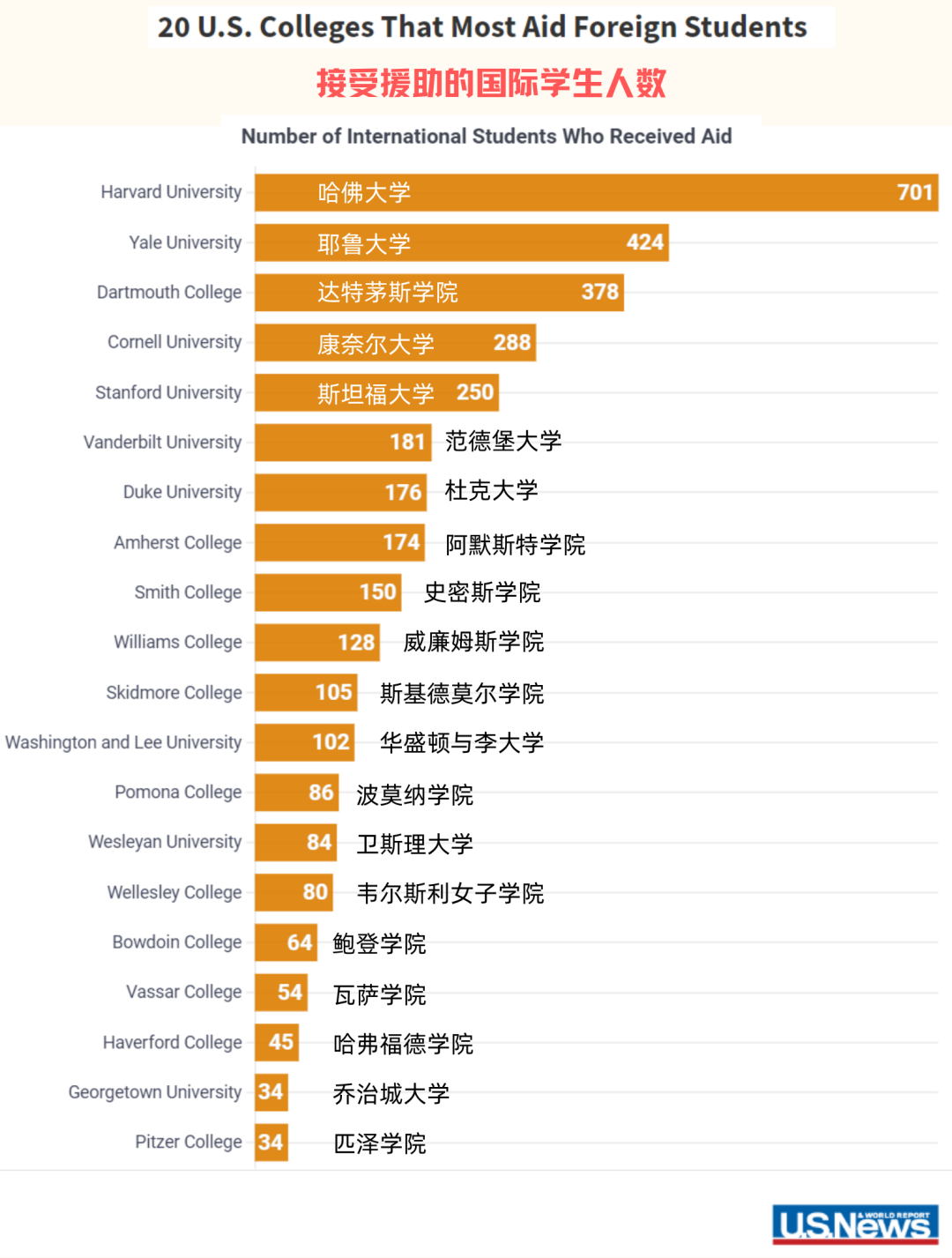 美国留学|给国际生奖学金最多的美国大学TOP20