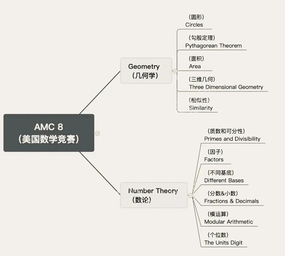 几年级学AMC8合适？amc8竞赛考什么？