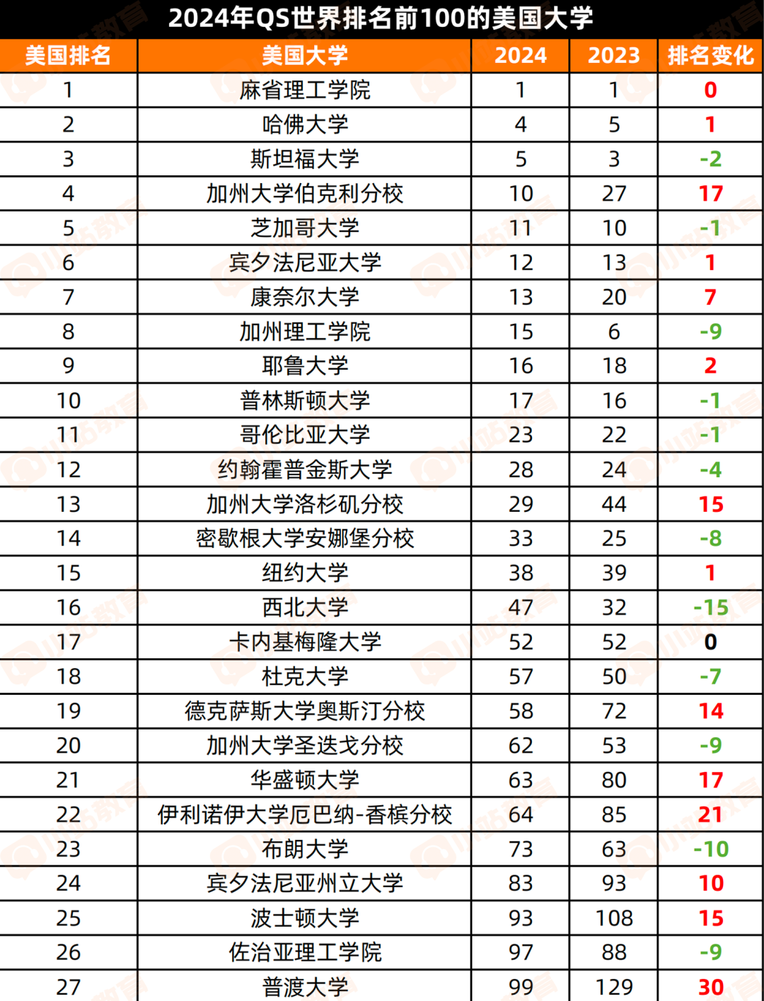 重磅！2025年QS世界大学排名即将发布！这几所学校很危险！一不小心就跌出QS前100…