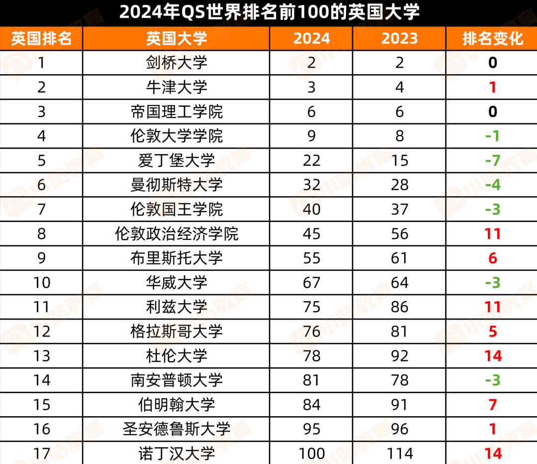 重磅！2025年QS世界大学排名即将发布！这几所学校很危险！一不小心就跌出QS前100…