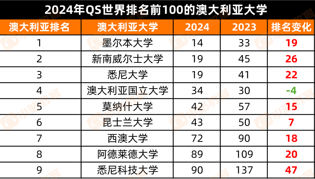 重磅！2025年QS世界大学排名即将发布！这几所学校很危险！一不小心就跌出QS前100…