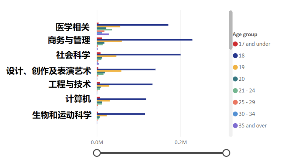 2023/24英本最新申请数据揭示三大申请趋势！热门专业都有哪些？